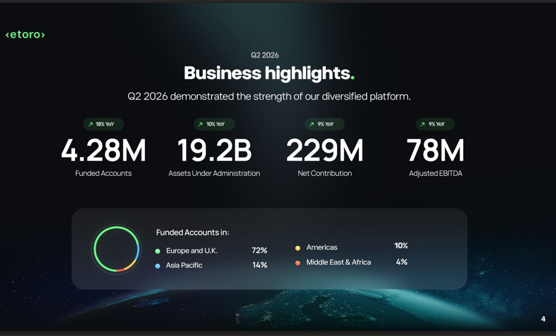 Indicadores corporativos de eToro correspondientes al segundo trimestre de 2026